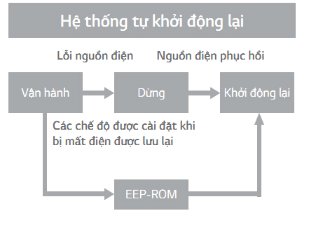 dieu20hoa20tu20dung20lg20tu20khoi20dong20lai maylanhgiakho