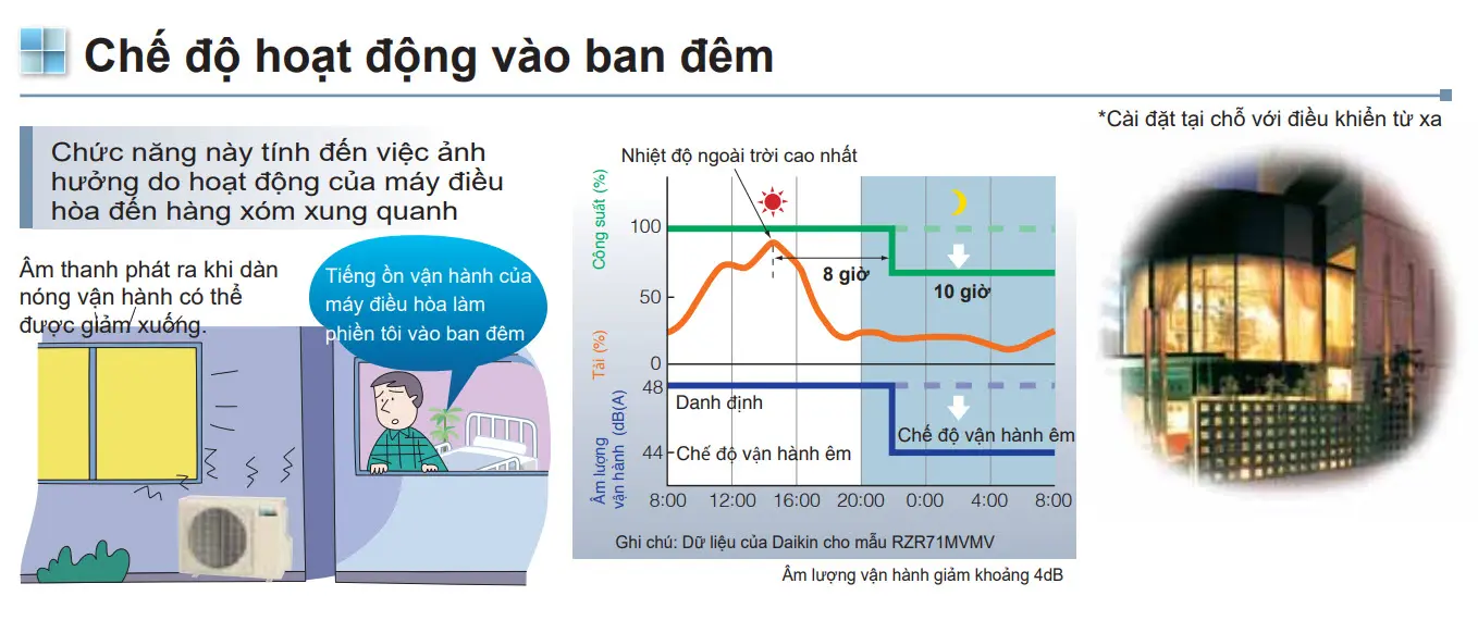 MÁY LẠNH ÁP TRẦN DAIKIN FHA125BVMA (5.0HP) INVERTER - 3 PHA 16 che_do_hoat_dong_dem_daikin_inverter