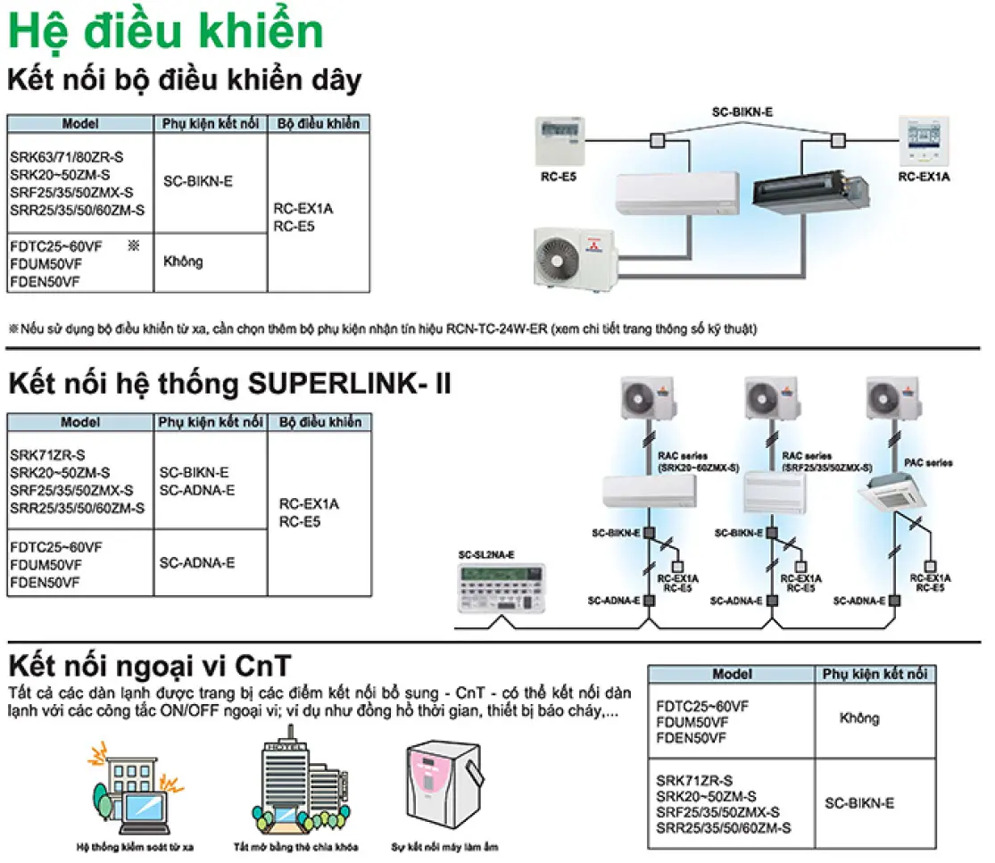 Dàn lạnh Multi Mitsubishi Heavy SRK50ZS-S (2.0Hp) Inverter 25 he_dieu_khien_multi_mitsubishi