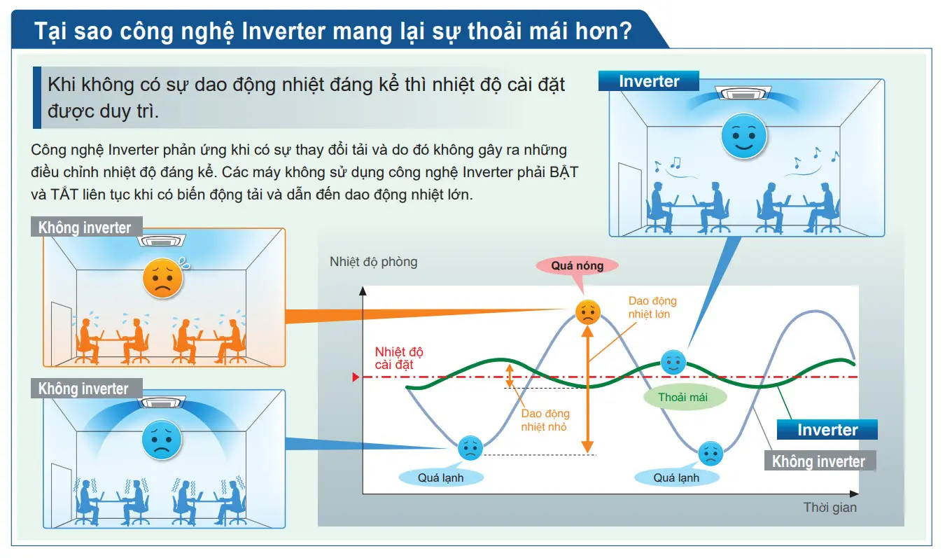 MÁY LẠNH ÁP TRẦN DAIKIN FHA125BVMA (5.0HP) INVERTER - 3 PHA 14 inverter_daikin_skyair_mang_lai_su_thoai_may