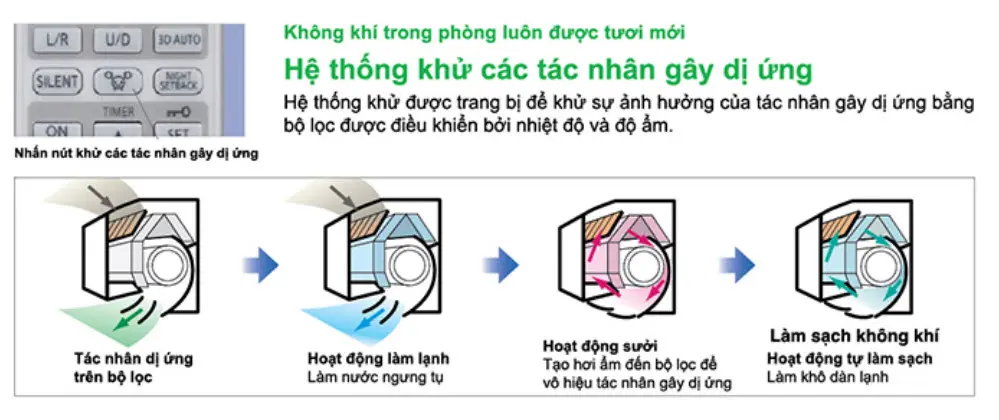 Dàn lạnh Multi Mitsubishi Heavy SRK50ZS-S (2.0Hp) Inverter 8 khu_gay_di_ung_mitsubishi_heavy