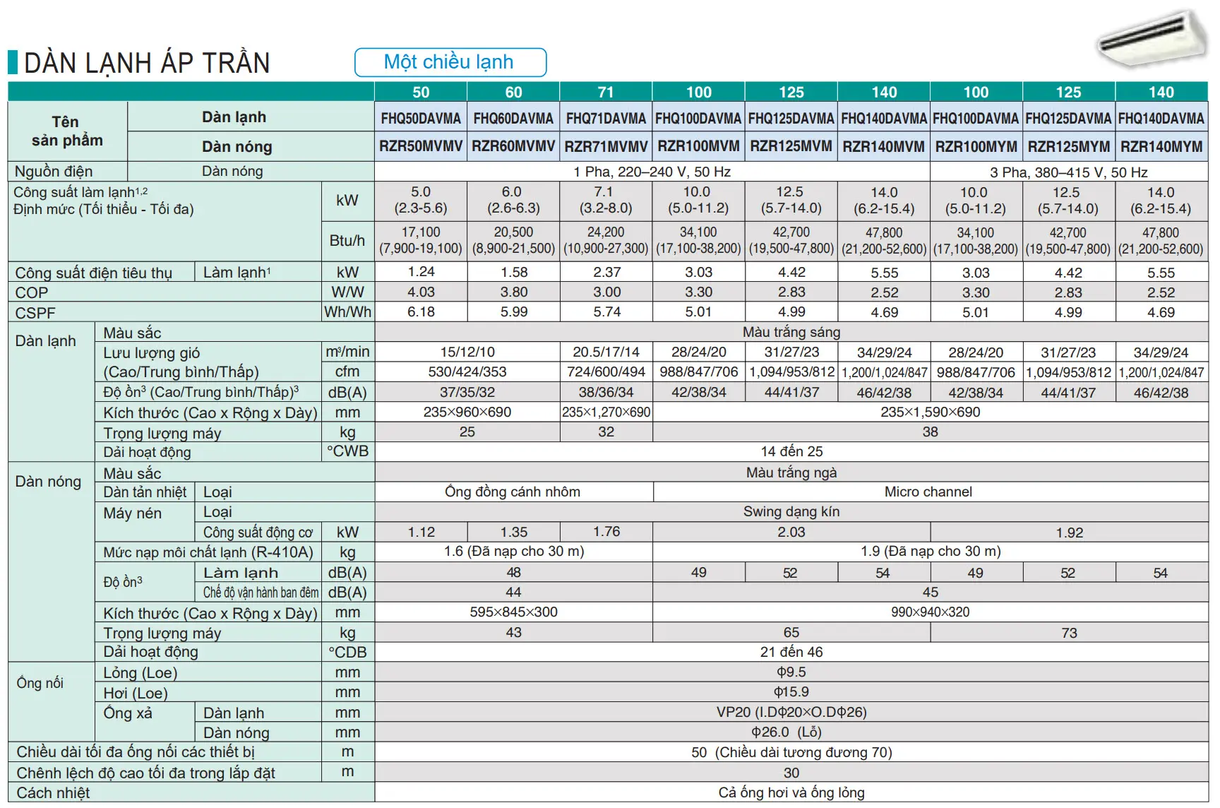 MÁY LẠNH ÁP TRẦN DAIKIN FHA125BVMA (5.0HP) INVERTER - 3 PHA 18 thong_so_ap_tran_daikin_inverter