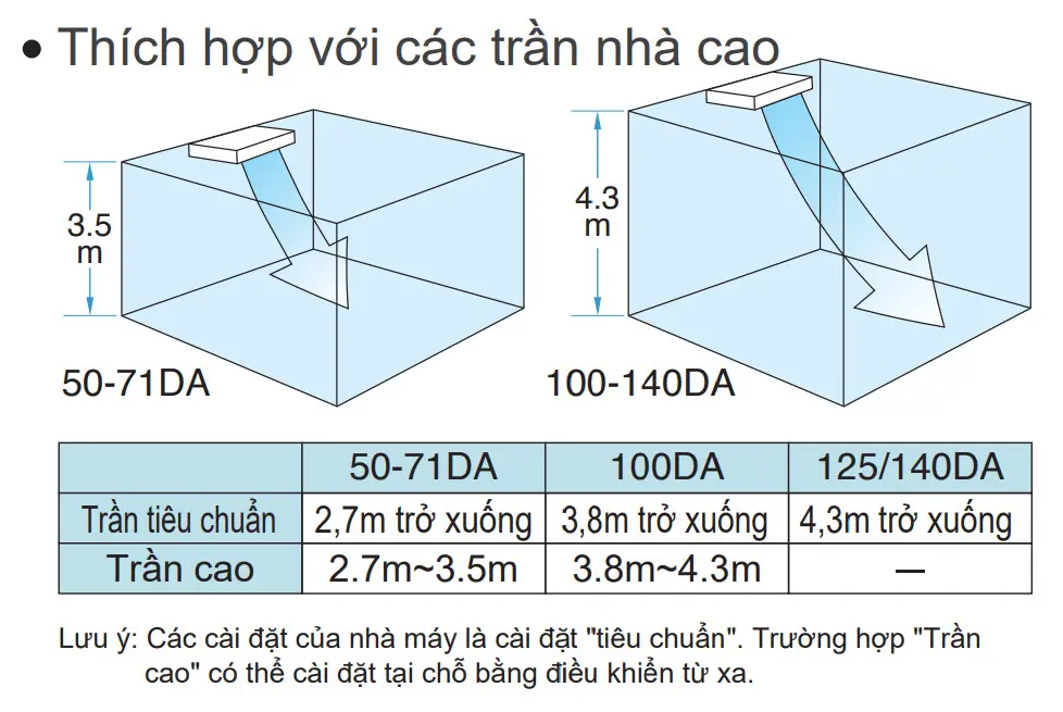 MÁY LẠNH ÁP TRẦN DAIKIN FHA125BVMA (5.0HP) INVERTER - 3 PHA 5 tran_cao_ap_tran_daikin_inverter_skyair