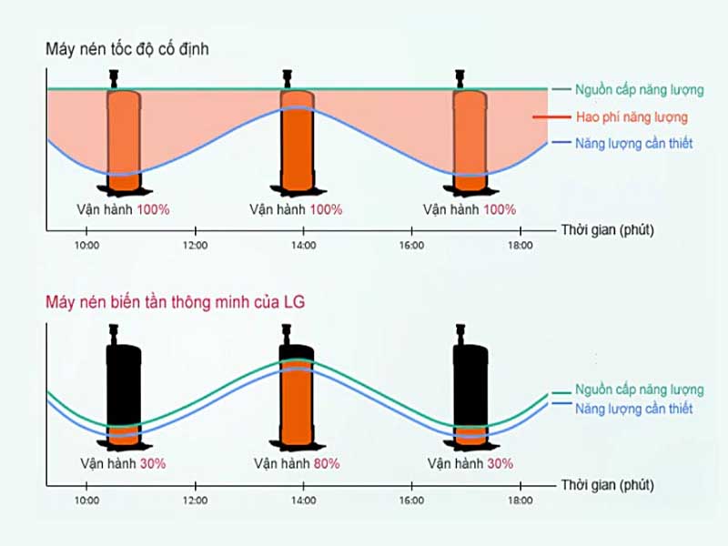 cong nghe inverter bien tan