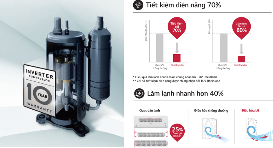 Tiết kiệm điện, giảm tiêu thụ điện năng từ 50-70% so với các máy lạnh không khí thông thường