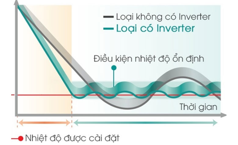 Cơ chế vận hành của máy lạnh Inverter