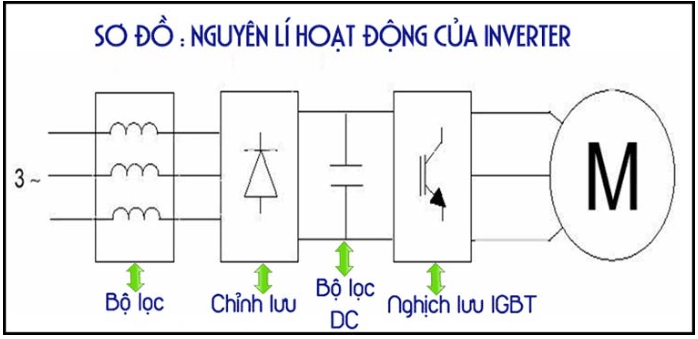 Nguyên lý hoạt động của công nghệ Inverter