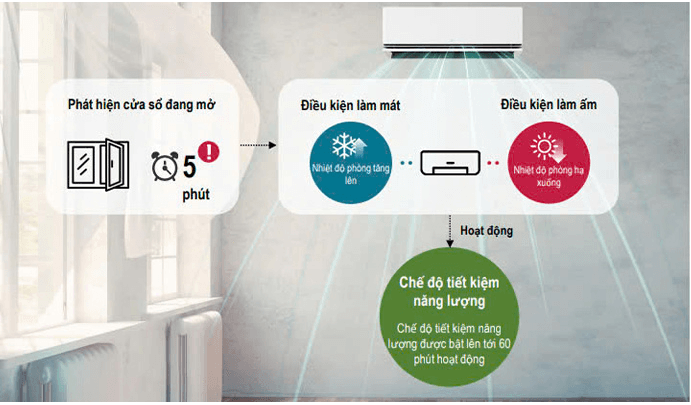Các mẫu máy lạnh LG 2025 thế hệ mới còn được trang bị công nghệ AI tiên tiến với khả năng phát hiện sự chênh lệch nhiệt độ đột ngột trong 5 phút