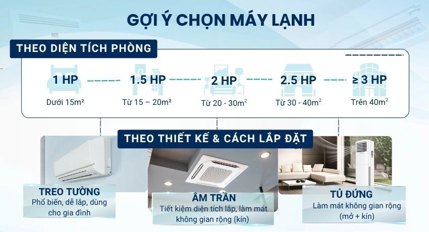 Cập nhật giá điều hoà máy lạnh 2026 mới nhất và kinh nghiệm chọn mua tiết kiệm 5 goi y chon may lanh phu hop